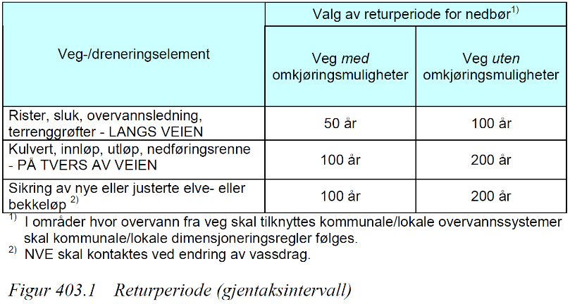 Fra N200 (2014). Figuren viser at kravene er skjerpet de senere år. Verdier til returperiode gitt i gammel HB018, utgave 2005: (ant.