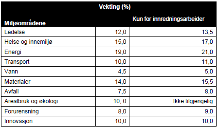 prosenten ganges med vektingen for energi, som er 0,19(19 %), før den føres ut i total prosent for kategorien energi.