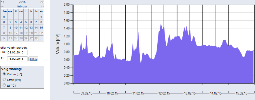 Fjernvarme Fjernvarme pr. måned Her kan du velge mellom volum, makseffekt og t på den høyre aksen, energiforbruket vises alltid som søyler.