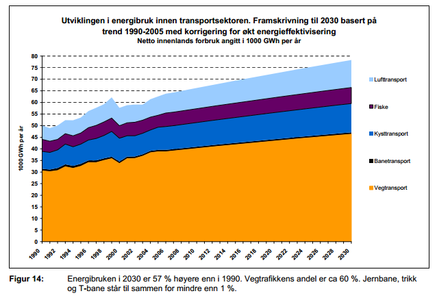 6 Det omsettes ca. 2,4 milliarder liter diesel og 1,1 milliarder liter jet-fuel i Norge i dag. Basert på trenden fra 1990-2005 er det forventet en økning i energibruken i transportsektoren.