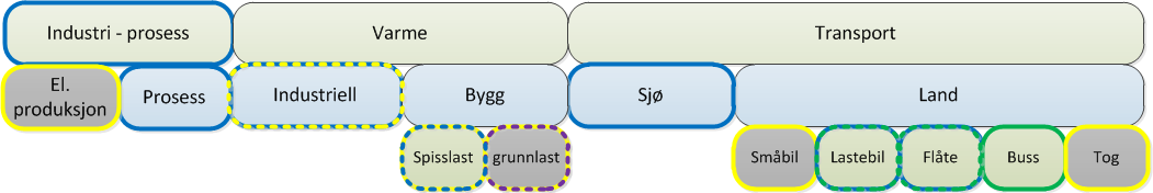 Segmentanalyse for gass i Norge Industri Varme Transport El.