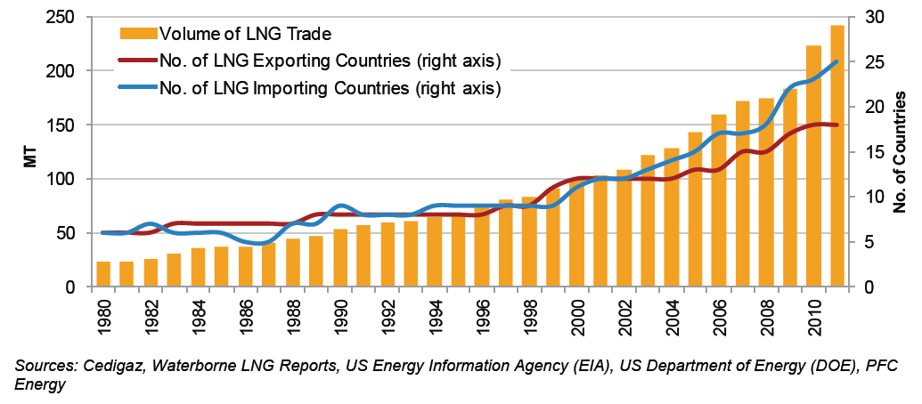 10 Figur 5. LNG-OMSETNINGSVOLUMER, 1980-2011 LNG-importen øker i mange land i Europa; nye terminaler er under utvikling i Nederland, Frankrike, Storbritannia og Litauen.