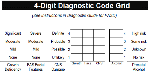 Gradering av tilstedeværelse av hver av de 4 nøkkel-kriteriene 4-talls kode 4444: Mest alvorlige diagnose FAS (betydelig vekstavvik,