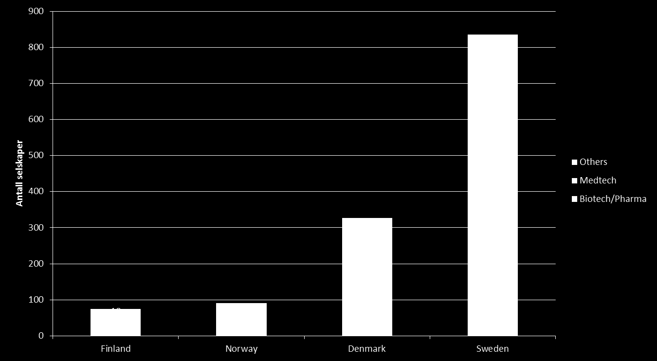 Figur 6 Bedriftsuniverset I henhold til Life Science database Kilde: Scandinavian Life Science Database Bedriftsuniverset i Scandinavian Life Science databasen egner seg til å illustrere omfanget av