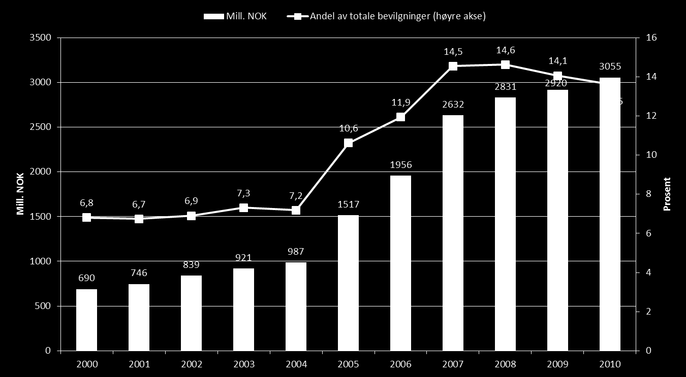 den totale porteføljen av bedrifter innenfor næringen ligger rundt 150 bedrifter. Det er naturlig at kun et mindretall av disse, er potensielle case for investeringer i venture-segmentet.