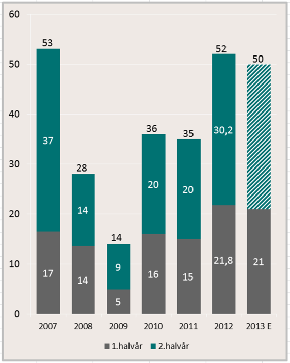 Totalomsetning næringseiendom i Norge 2006-2012 (NOK mrd) Transaksjonsvolumet i Norge i 2012 ble NOK 52 mrd. høyeste siden 2007 Rekordhøy omsetning i Trondheim, NOK 5,1 mrd mot ca.