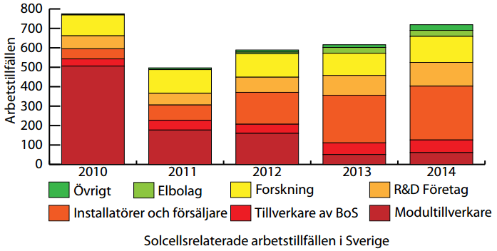 Eksempel: Arbeidsplasser i Sverige Kilde: Energimyndigheten /