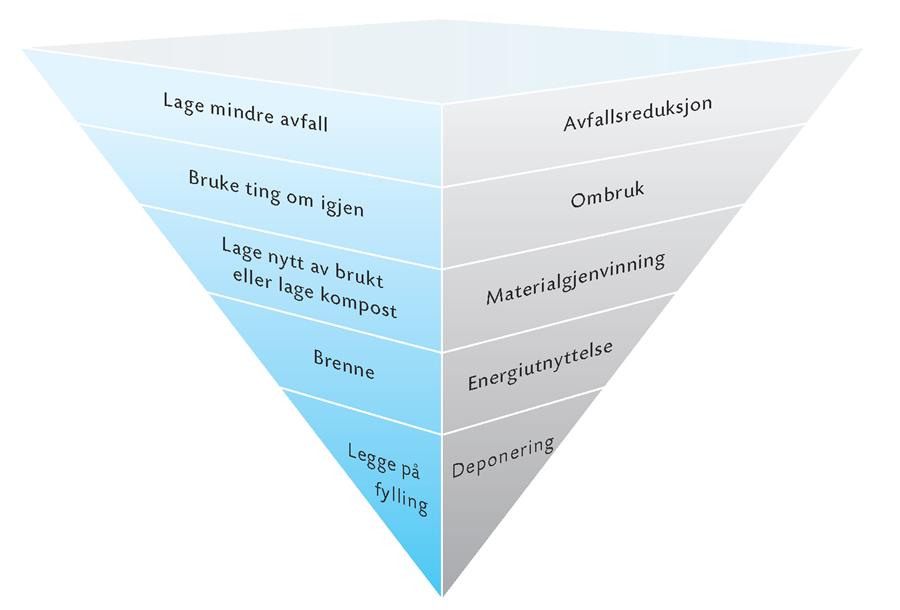 avfallshierarkiets prioriteringer der