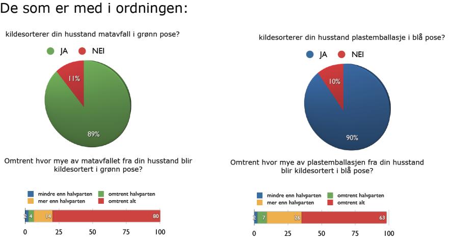 Mat og plast tar seg opp Kilde: Brukerundersøkelse REN, mars 2012 Folk