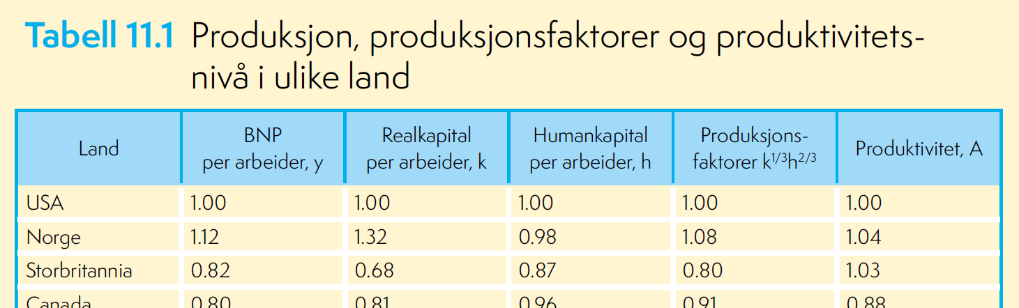 Tabell 16.1 Produksjon, produksjonsfaktorer og produktivitetsnivå i ulike land Kolonne 1-3 viser BNP, realkapital og humankapital per arbeider i ulike land, målt som andel av nivået i USA.
