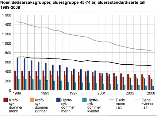 Figur 6 Utvikling i folkesykdommer over tid i Norge 13