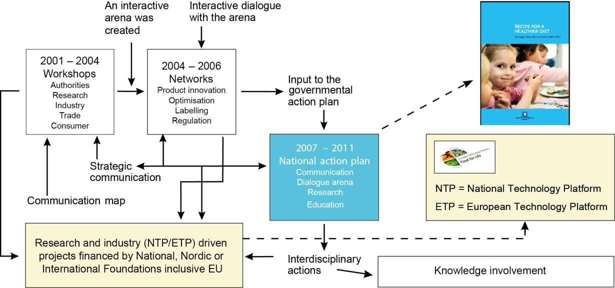 Bedre utvalg av matvarer med god ernæringsmessig sammensetning Nofima AS NHO NTP Arena Food and Health RCN SALTO Reduction of salt through process and productreformulation EU TeRiFiQ - Combining