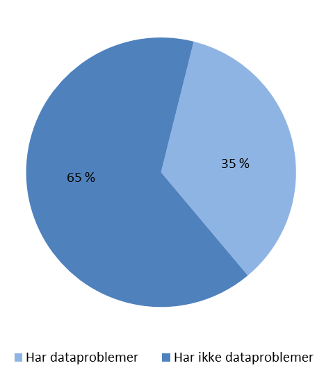 Problemer med datautstyr En av tre rapporterer om problemer med