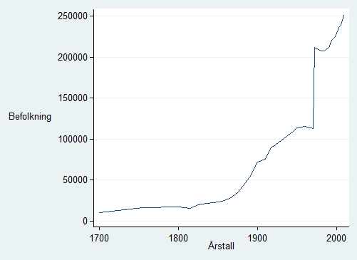 Figur 3: Bydelene i Bergen 2 Figur 4: Befolkningsvekst Bergen (Tall