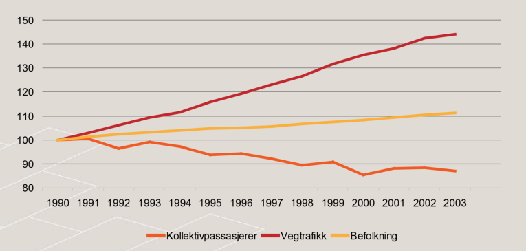 Veinettet I 1965 ble det foretatt transportanalyser i de største byene i Norge angående de trafikale utfordringene som hadde oppstått.