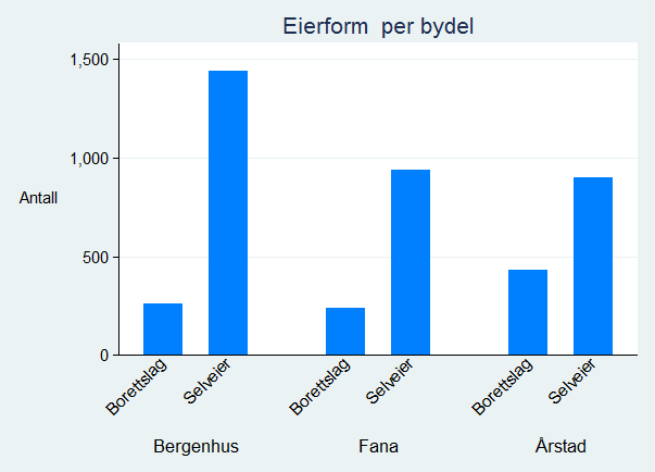 Figur 26: Solgte boliger i Bergenhus Fana og Årstad (2004-2013) fordelt på boligtype
