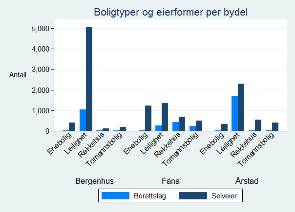 Figur 28: Solgte boliger i Bergenhus Fana og Årstad (2004-2013) fordelt på boligtype og eierform 5.
