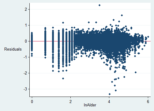 Figur 32: Residualplott, dobbeltlogaritmisk I samtlige av plottene vist i figuren ovenfor ser en i større og mindre grad at heteroskedastisitet inntreffer.