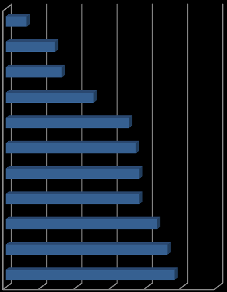 Tilreisendes holdningslojalitet til Sørlandet. Figur 13: Tilreisendes tilfredshet av sørlandsoppholdet, gjennomsnittskåre på en skala fra 1 helt uenig til 7 helt enig.