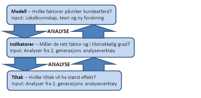 Kundeatferd er et sammensatt fenomen som det verken er enkelt å forstå eller måle riktig uten systematisk utforskning og utprøving.