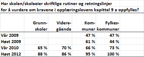 Elevenes skolemiljø.