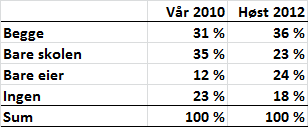 Tidlig innsats og tilpasset opplæring 2 «Har skoleledelsen / skoleeier en skriftlig plan for å avdekke den enkelte elevs behov for tidlig innsats og tilpasset