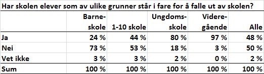 Elever som står i fare for å falle ut av skolen Andelen skoler med elever som står i fare for å falle ut har økt med 5 prosentpoeng siden 2010 Hvordan forklarer vi at en av fire barneskoler har slike