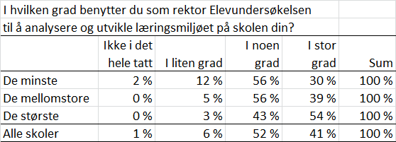 Elevundersøkelsen 2 Undersøkelsen brukes av de aller