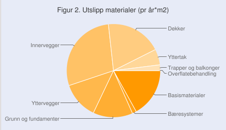 Futurebuilt - dokumentasjon 250 200 235,6 Energi CO2-utslipp Norsk miks 150 142,8 100 115 www.