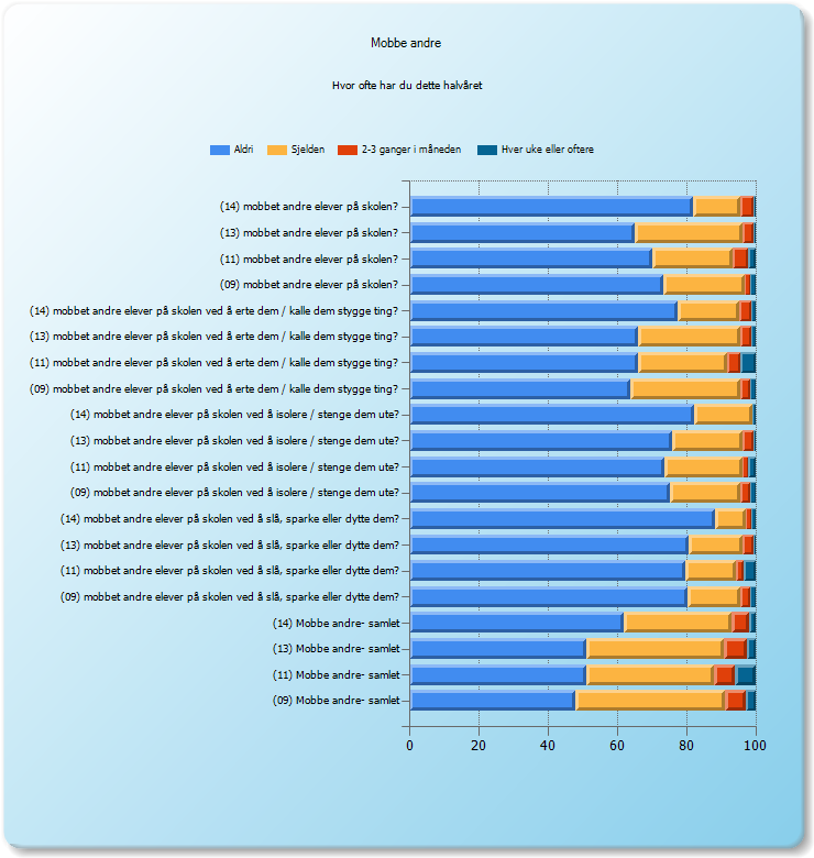 Mobbe andre - samlet 11 146 79,8% 27 14,8% 4 2,2% 6 3,3% 09 167 80,3% 32 15,4% 6 2,9% 3 1,4% 14 99 61,9% 50 31,3% 8 5,0% 3 1,9% 13 84 51,2% 65 39,6% 11 6,7% 4 2,4% 11 94 51,1% 68 37,0% 11 6,0% 11