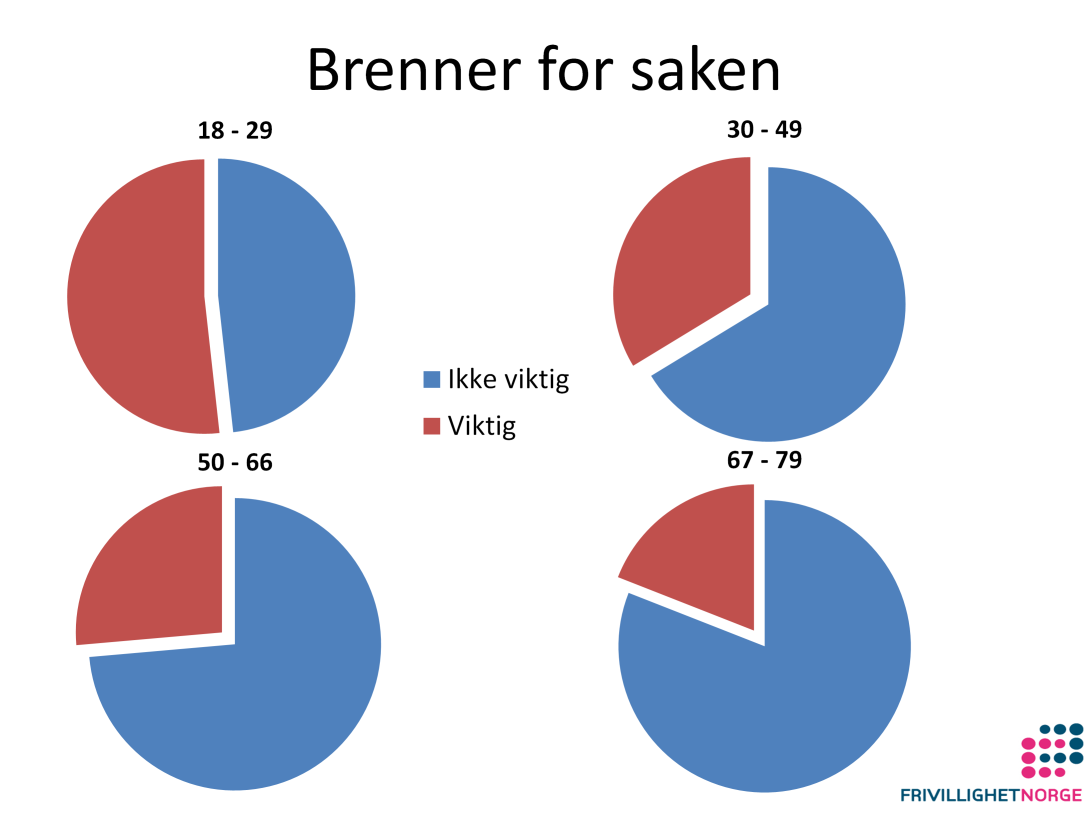 Kakediagrammet merket 18-29 indikerer at er unge menneskers engasjementet i frivilligheten gjerne er saksrettet. De unge arbeider frivillig for politiske eller ideelle mål de brenner for.