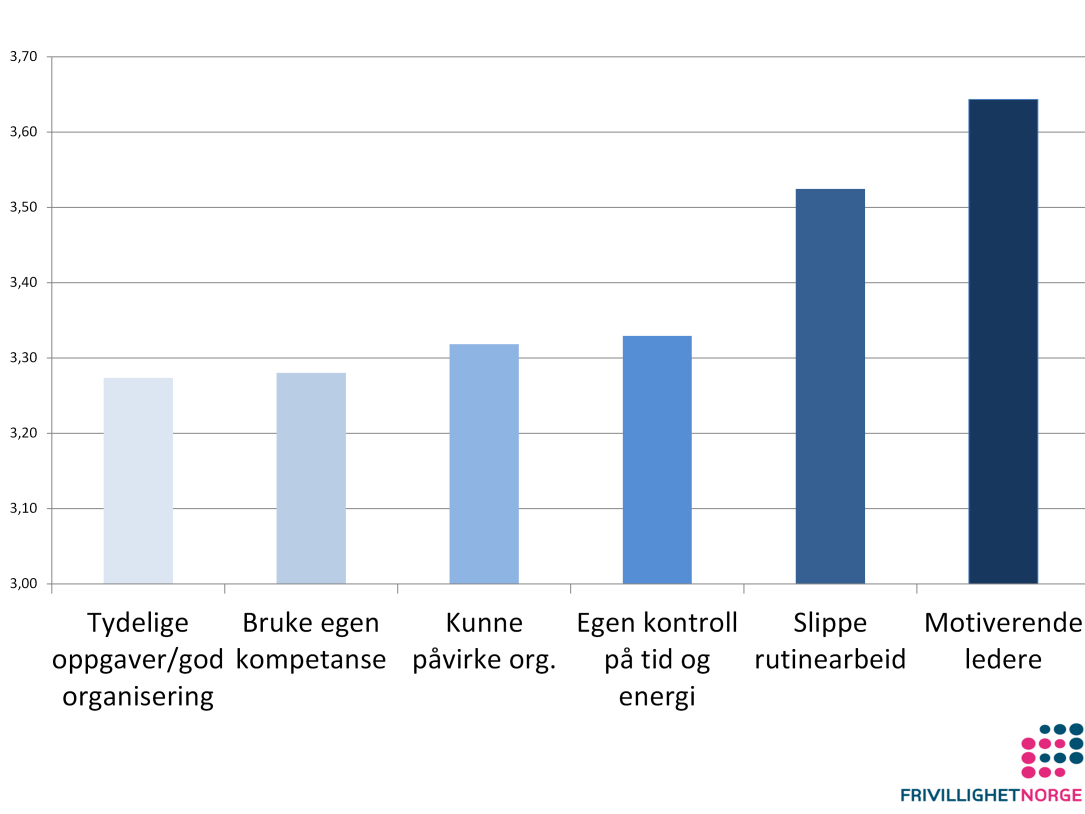 Stolpediagrammet viser en fremstilling av de forskjellige faktorenes gjennomsnittsscore. Som dere ser kommer alle ganske likt ut: de ligger mellom 3, 28 og 3, 65 på en skala fra 1 til 6.