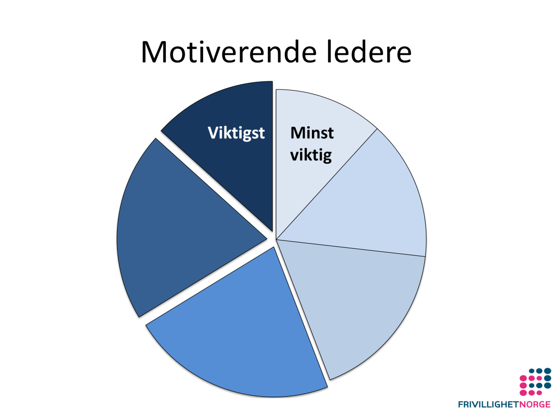 Dette er det siste diagrammet jeg skal vise dere. Det viser at respondentene i Gallupundersøkelsen legger størst vekt på å ha motiverende ledere når de skal gjøre frivillig innsats.