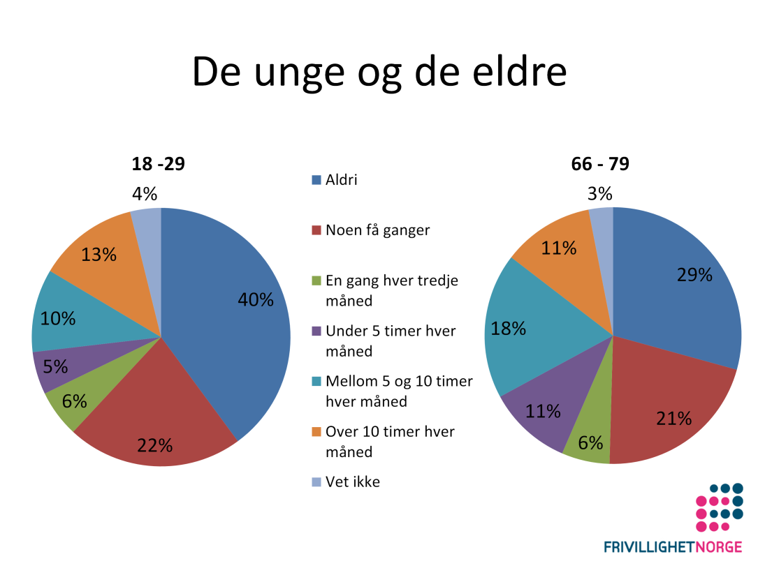 Kakediagrammet til venstre viser at 40 % av ungdom mellom 18 og 29 år IKKE har deltatt med frivillig innsats, siste 12 mnd, samtidig som 13% av de unge utfører MER enn 10 timer frivillig innsats i