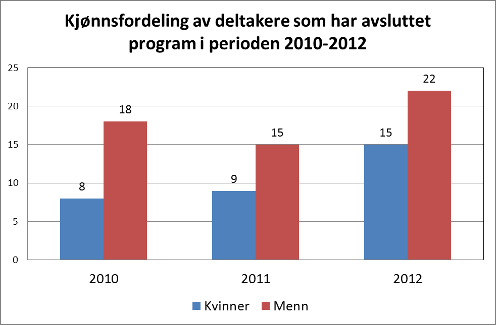 Vedlegg 1: Statistikk 100,0 % Andel positive (jobb+utdanning) Introduksjonsprogrammet Levanger Kommune
