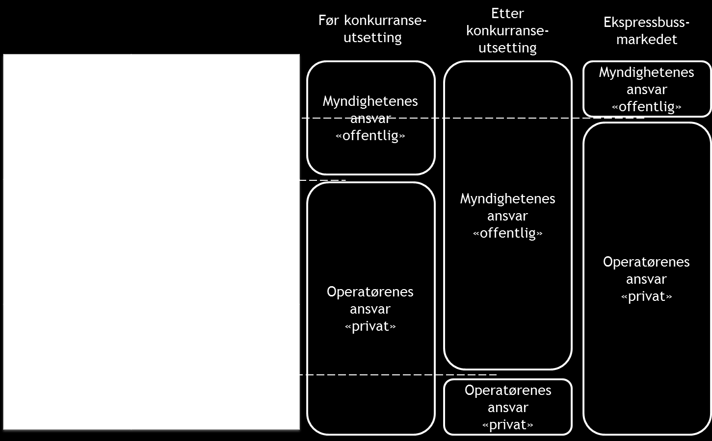 Hva innebærer deregulering Kilde: Oslo Economics Er oppdragsfordelingen mellom oppdragsgiver, operatør, og politiske myndigheter optimale?