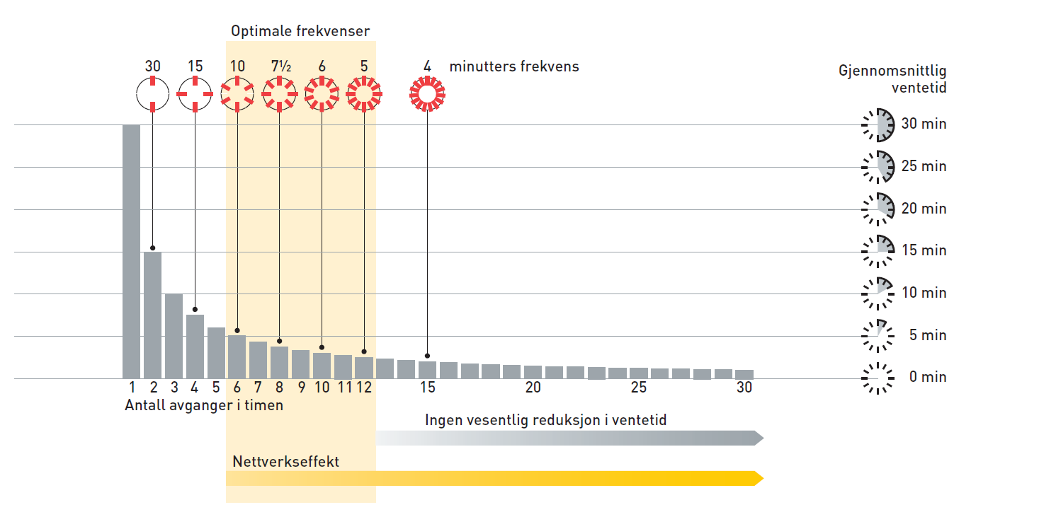 Høy frekvens nettverksfrekvens Et intervall på 5-10 minutter mellom hver avgang anses som optimalt ut fra etterspørsel, og sikrer smidige overganger i rutenettverket Flest mulig linjer gis 10