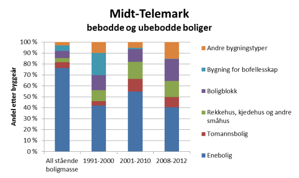 Boligtyper Her vises andel av ulike boligtyper i de ulike regionene 2012.
