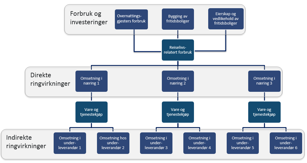 kanskje trykksaker produsert hos et reklamebyrå i Oslo. Slike ringvirkninger tas ut av analysen siden de ikke skaper aktivitet i næringslivet i regionen vi studerer.