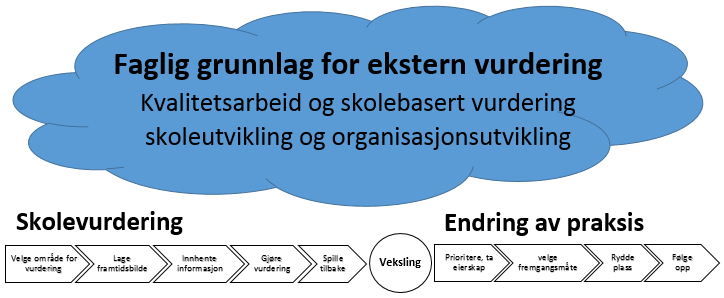 stedet for problemfokusering. Tegnene fungerer som kjernen i vurderingsprosessen. Et bredt spekter av interessenter vil få uttale seg om skolens nåværende praksis i forhold til tegnene på god praksis.