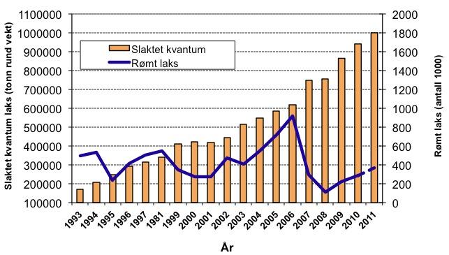 Figur 4-3 Produksjon og antall rømt laks og ørret i norsk havbruksnæring 1993 2011. (Kilde: Fiskeridirektoratet og FHL).