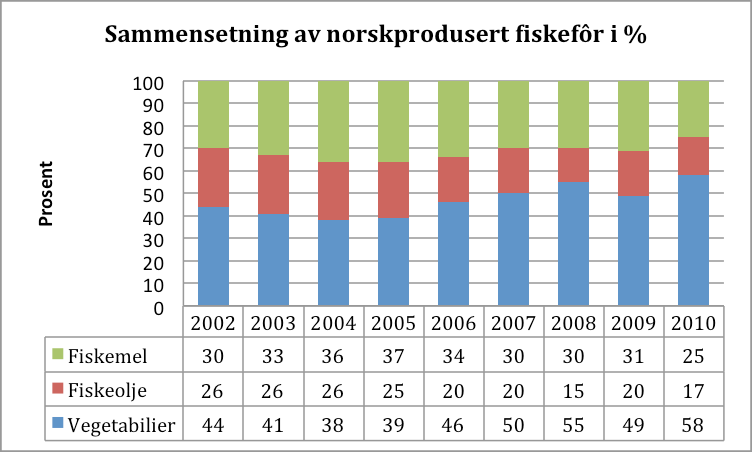 Figur 4-9 Sammensetningen av norskprodusert fiskefôr i % i perioden 2002 2010 (kilde: FHL) Laksen er vårt mest effektive husdyr og i gjennomsnitt brukes det i Norge knapt 1,5 kg marint råstoff til å