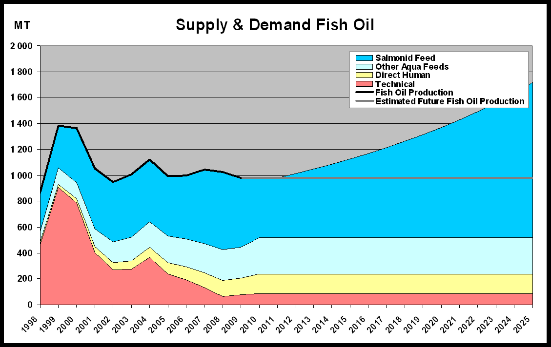 Figur 4-10 Scenario for tilbud og etterspørsel etter fiskemel med økt vekst fram til 2025 (kilde: EWOS) Likeledes vil bruken av fiskeolje i den globale produksjon av laksefôr øke med 2,6 ganger fra