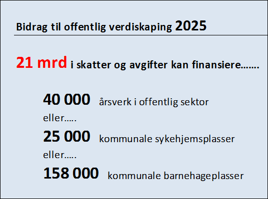 Samfunnsregnskap for havbruksnæringen i 2025 Basert på scenarioet med en produksjon av 2,7 mill tonn laks i 2025, er et mulig bidrag til offentlig verdiskaping estimert.