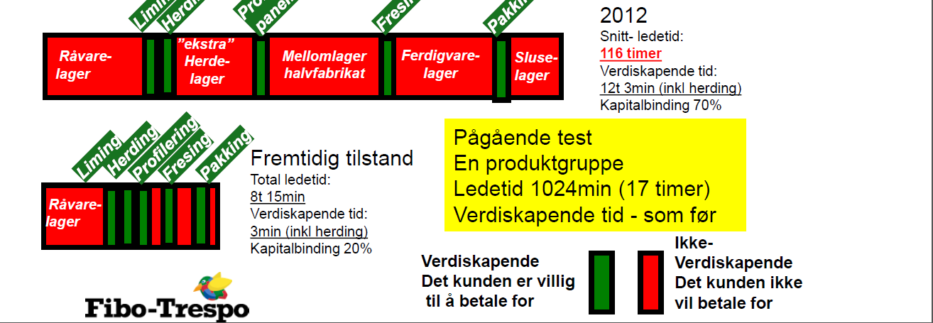 Mulige tiltak/forbedringer 4. Tids- og ressursforbruk pr.