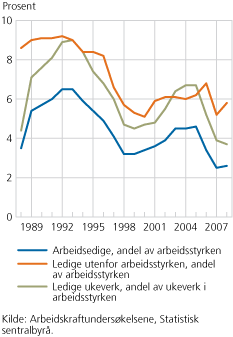 Utviklingstall arbeidssøkende Figur 1 viser utviklingen av arbeidssøkende fra 2002 til 2010, som på tross av noen topper har vi en nedadgående trend.