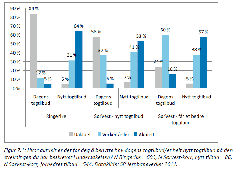 Figur 14: Figuren er hentet fra rapporten Tre mulige banestrekninger. Trafikantenes verdsetting av tid og potensialet for togreiser Urbanet Analyse, 2011.