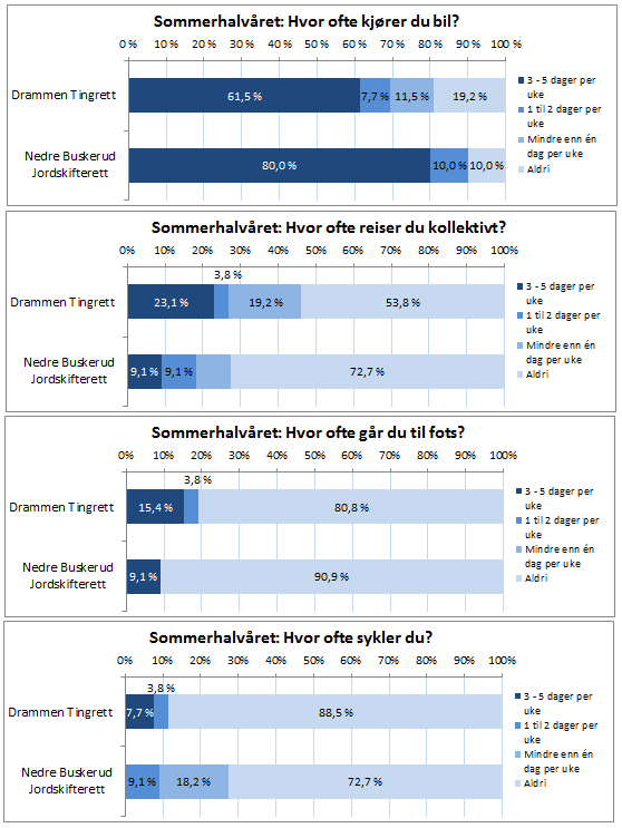 Reisevaneundersøkelse for Drammen Tingrett og Nedre Buskerud Jordskifterett 9 2/3 av alle de ansatte bruker bil 3 5 dager per uke, og 8,3 prosent kjører bil 1 2 ganger per uke, mens i underkant av 20