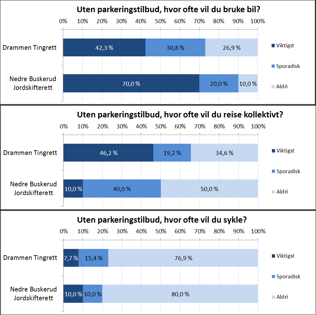 Reisevaneundersøkelse for Drammen Tingrett og Nedre Buskerud Jordskifterett 15 Sett i forhold til dagens situasjon, kan det ut fra svarene se ut til at bilbruken vil bli redusert med i