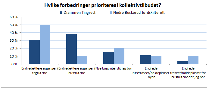 Reisevaneundersøkelse for Drammen Tingrett og Nedre Buskerud Jordskifterett 18 Dette er en helt irrelevant problemstilling. Jeg kan ikke gå eller sykle 100 km pr dag.